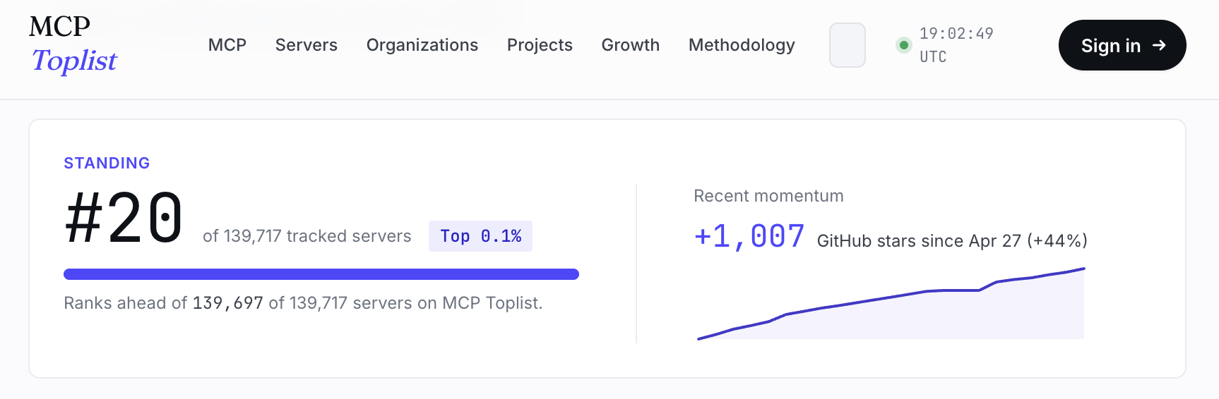 MCP Toplist standing for Workspace MCP: #20 of 139,717 tracked servers, top 0.1%, with 1,007 GitHub stars gained since April 27.